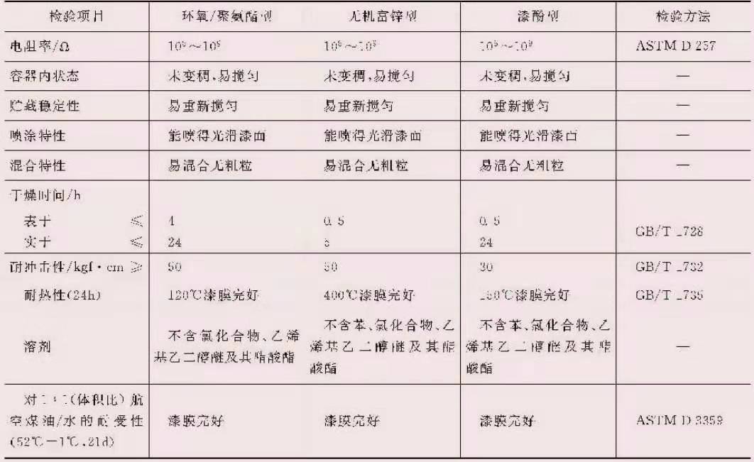 石油導(dǎo)靜電涂料技術(shù)指標(biāo)